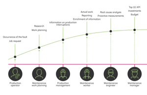 Maintenance data illustration